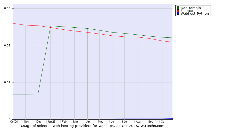 Historical trends in the usage of DanDomain vs. Filanco vs. Webhost Python