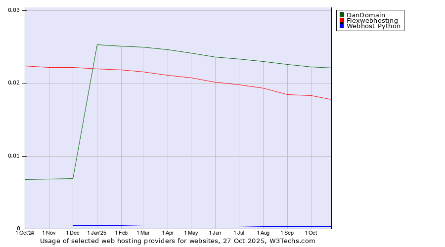 Historical trends in the usage of DanDomain vs. Flexwebhosting vs. Webhost Python