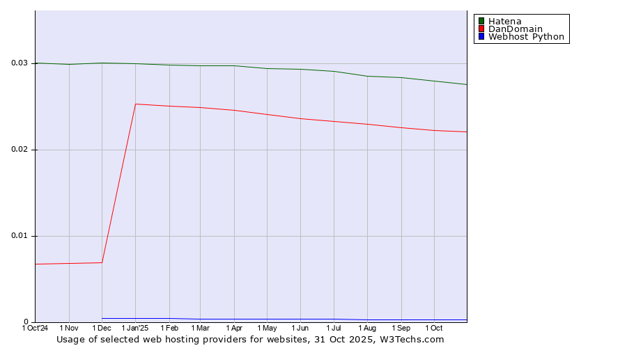 Historical trends in the usage of Hatena vs. DanDomain vs. Webhost Python