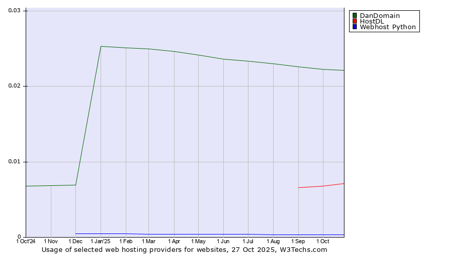 Historical trends in the usage of DanDomain vs. HostDL vs. Webhost Python