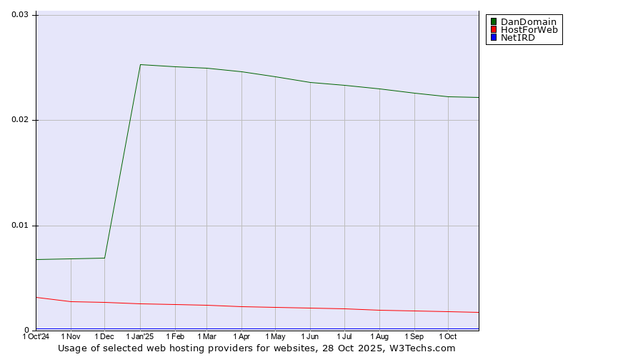 Historical trends in the usage of DanDomain vs. HostForWeb vs. NetIRD