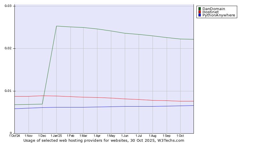 Historical trends in the usage of DanDomain vs. Hostinet vs. PythonAnywhere