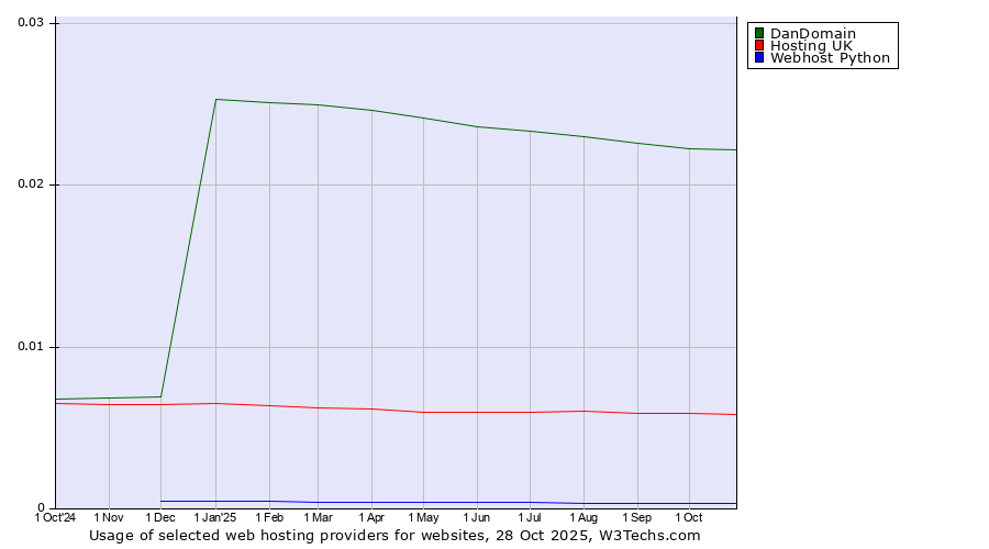 Historical trends in the usage of DanDomain vs. Hosting UK vs. Webhost Python