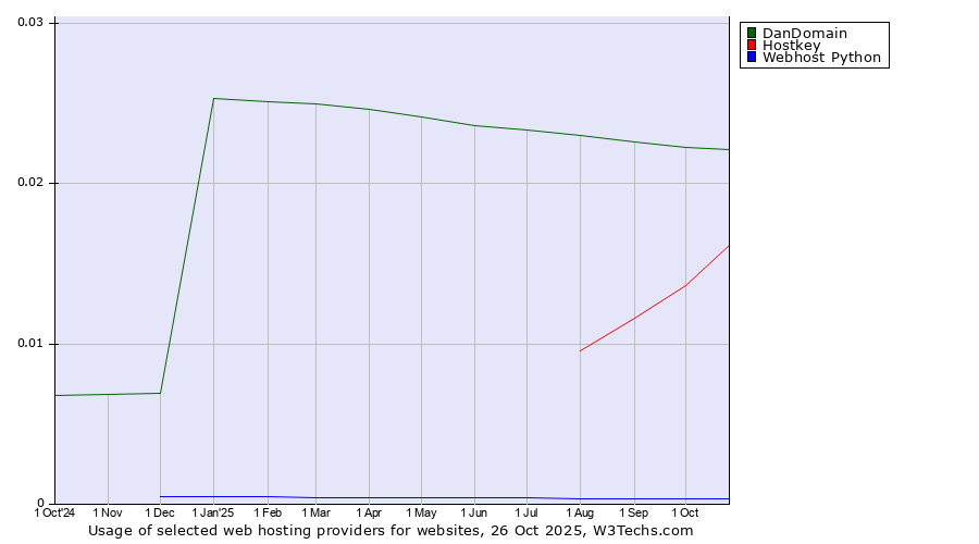 Historical trends in the usage of DanDomain vs. Hostkey vs. Webhost Python