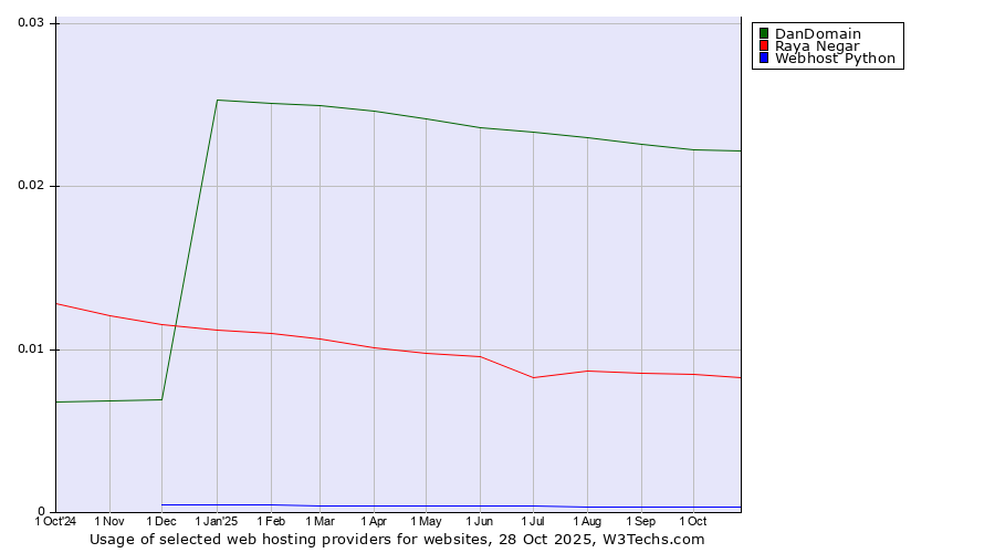 Historical trends in the usage of DanDomain vs. Raya Negar vs. Webhost Python