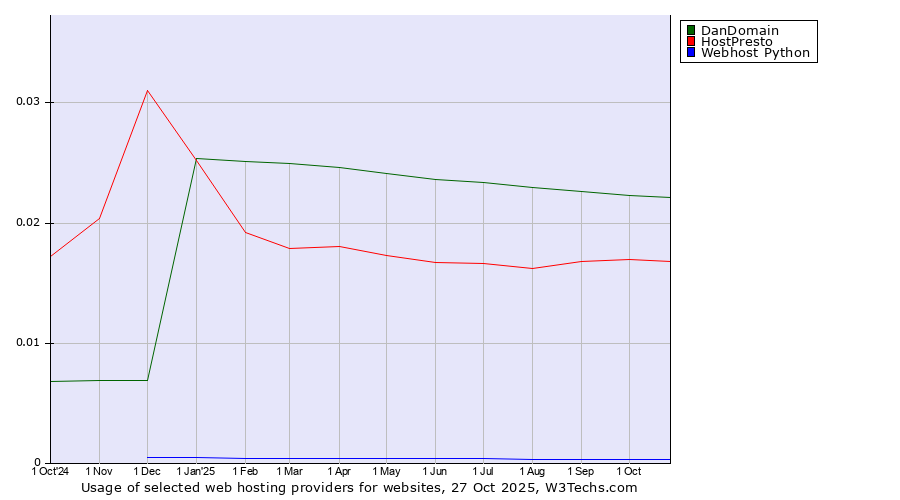 Historical trends in the usage of DanDomain vs. HostPresto vs. Webhost Python