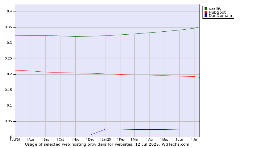 Historical trends in the usage of Netlify vs. HubSpot vs. DanDomain