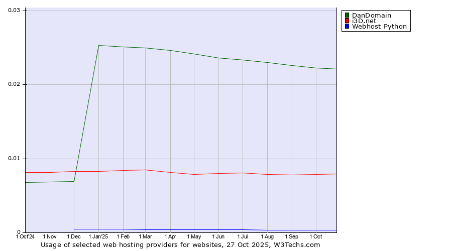 Historical trends in the usage of DanDomain vs. i3D.net vs. Webhost Python