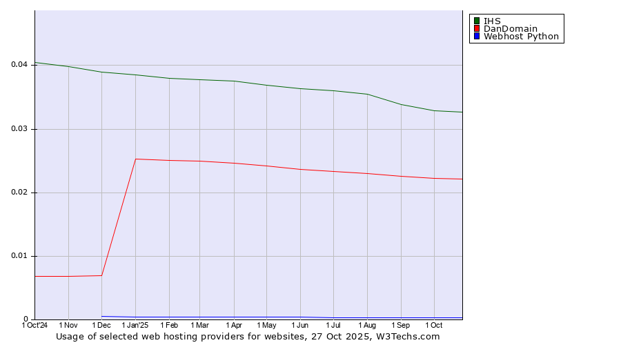 Historical trends in the usage of IHS vs. DanDomain vs. Webhost Python