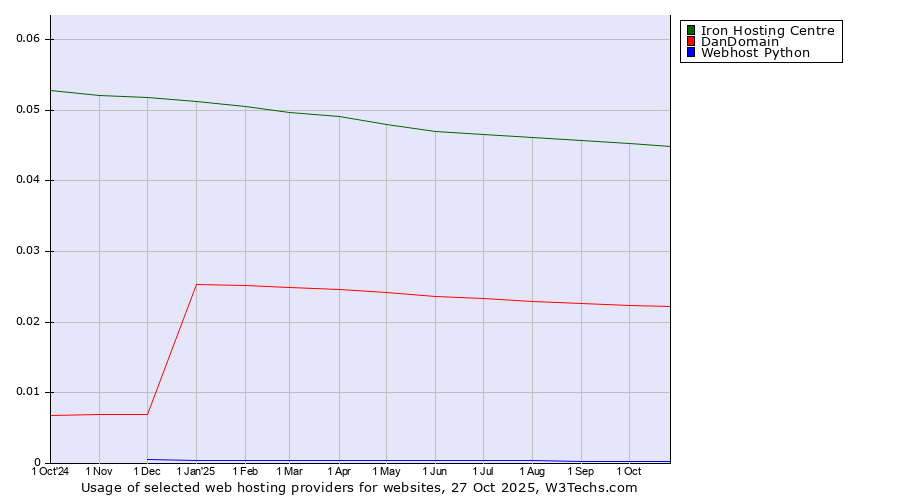Historical trends in the usage of Iron Hosting Centre vs. DanDomain vs. Webhost Python