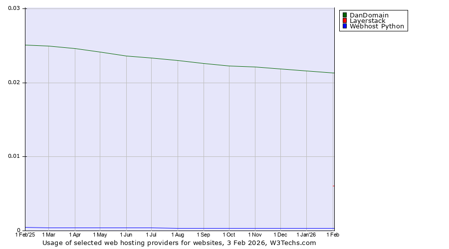 Historical trends in the usage of DanDomain vs. Layerstack vs. Webhost Python