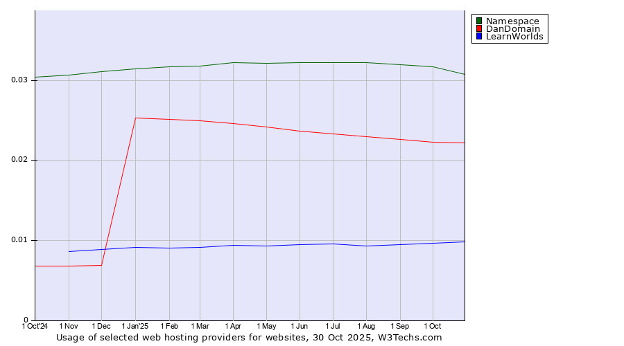 Historical trends in the usage of Namespace vs. DanDomain vs. LearnWorlds