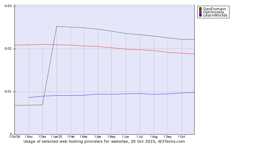 Historical trends in the usage of DanDomain vs. Optimizely vs. LearnWorlds