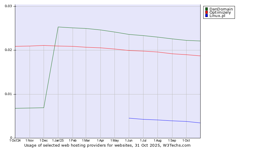 Historical trends in the usage of DanDomain vs. Optimizely vs. Linux.pl