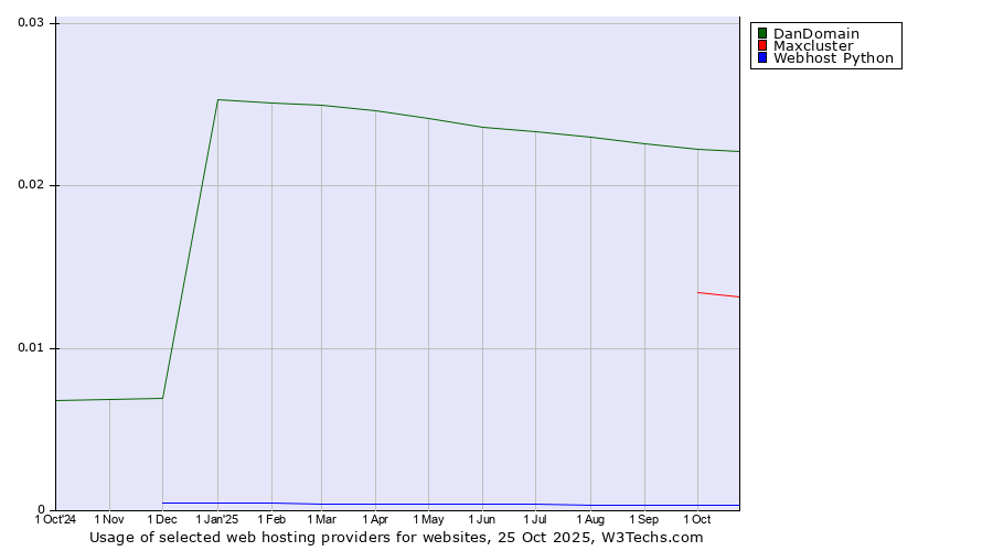 Historical trends in the usage of DanDomain vs. Maxcluster vs. Webhost Python
