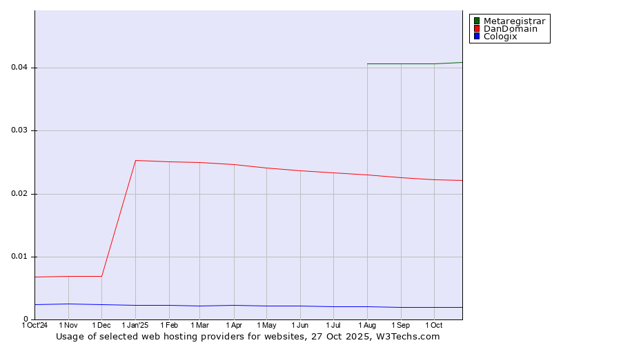 Historical trends in the usage of Metaregistrar vs. DanDomain vs. Cologix