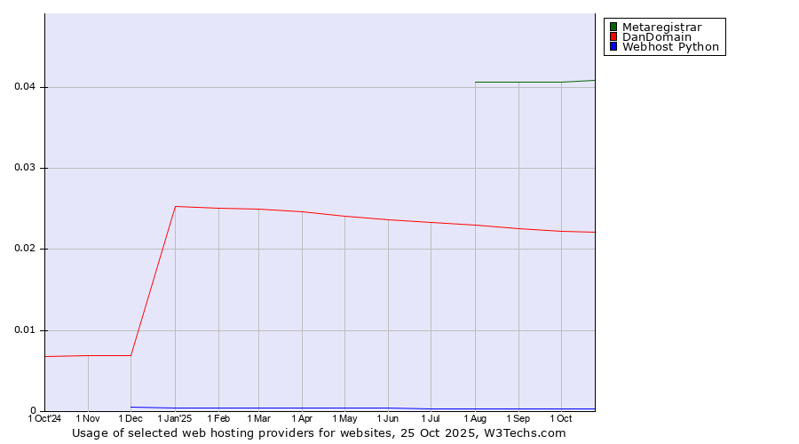 Historical trends in the usage of Metaregistrar vs. DanDomain vs. Webhost Python