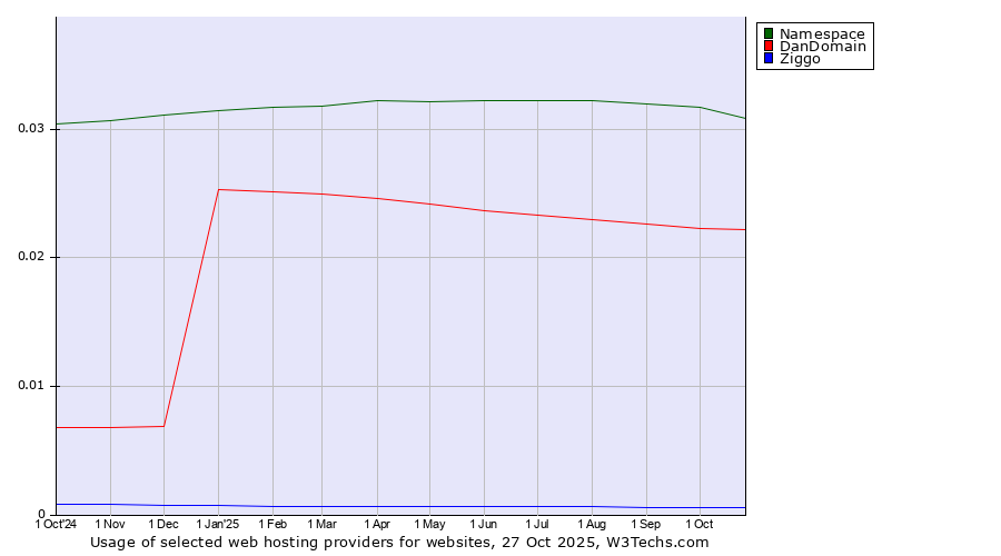 Historical trends in the usage of Namespace vs. DanDomain vs. Ziggo