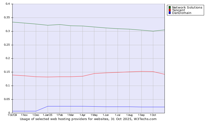 Historical trends in the usage of Network Solutions vs. Tencent vs. DanDomain