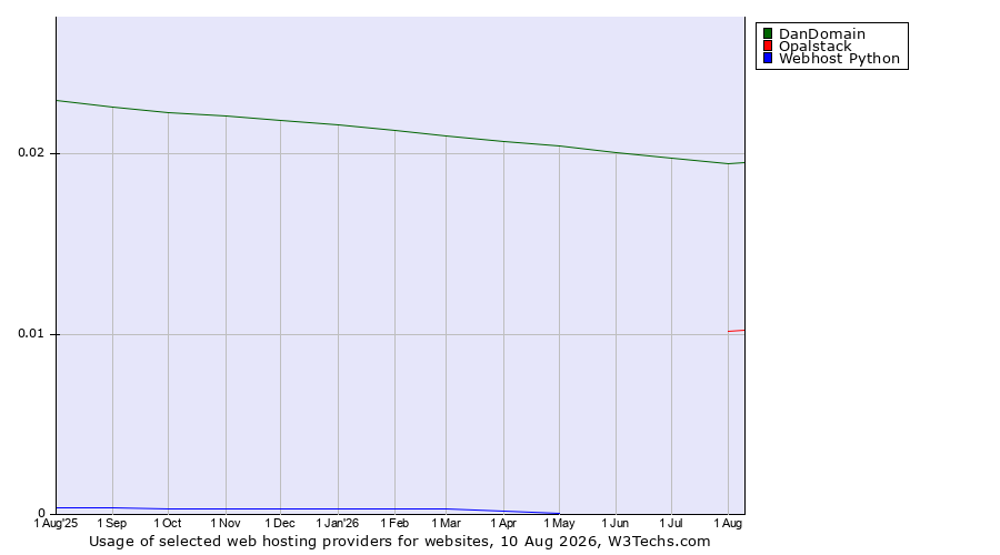 Historical trends in the usage of DanDomain vs. Opalstack vs. Webhost Python