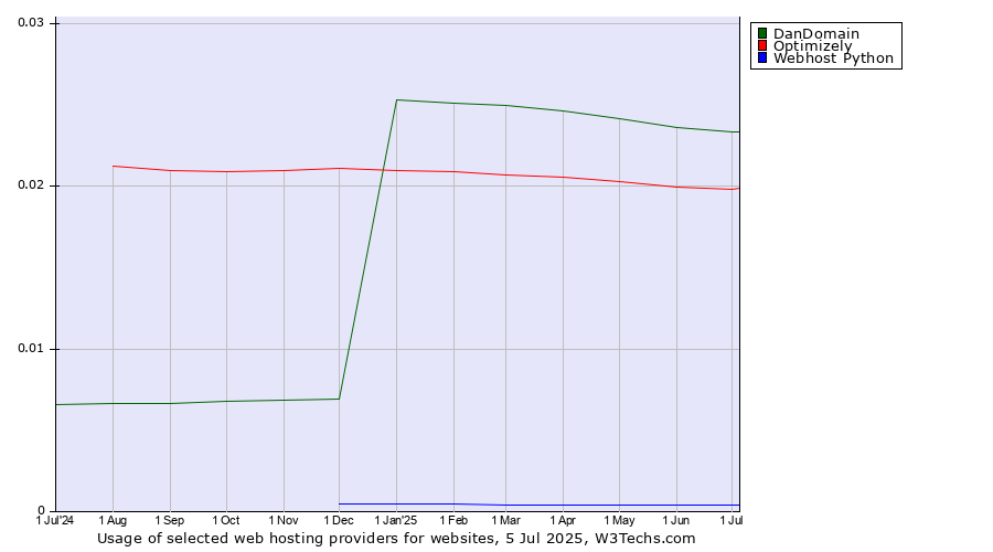 Historical trends in the usage of DanDomain vs. Optimizely vs. Webhost Python