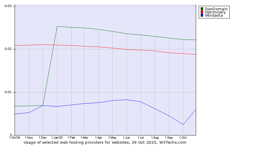 Historical trends in the usage of DanDomain vs. Optimizely vs. Vendasta