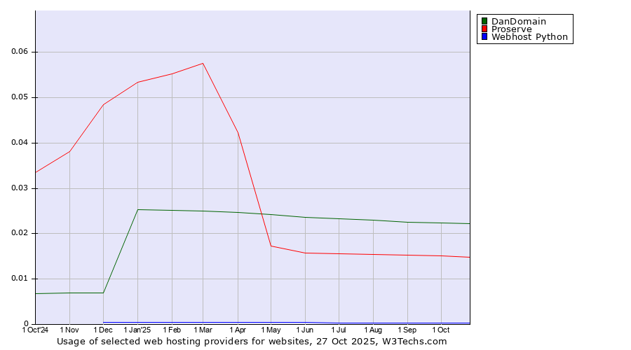 Historical trends in the usage of DanDomain vs. Proserve vs. Webhost Python
