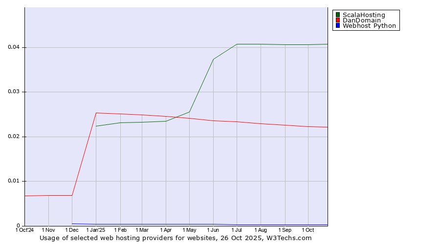 Historical trends in the usage of ScalaHosting vs. DanDomain vs. Webhost Python