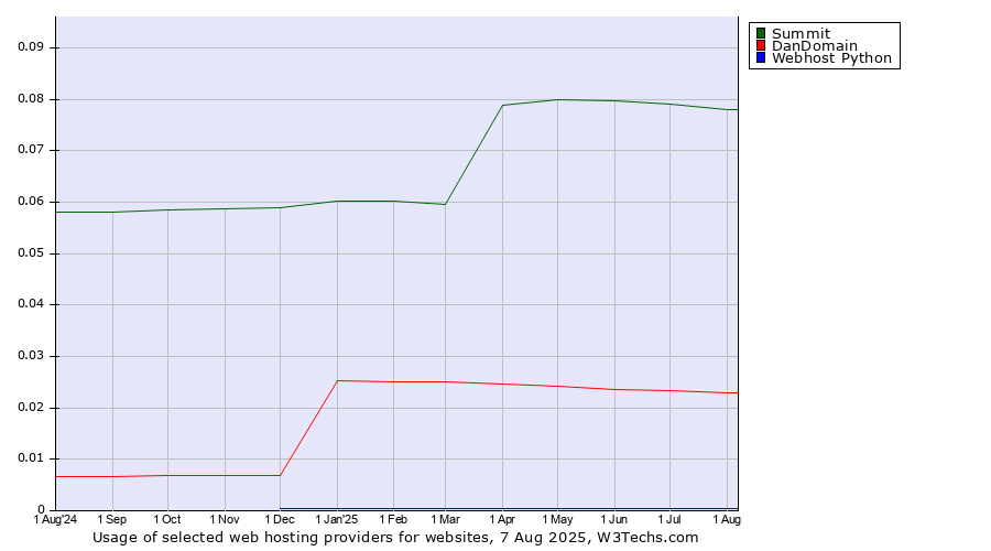 Historical trends in the usage of Summit vs. DanDomain vs. Webhost Python