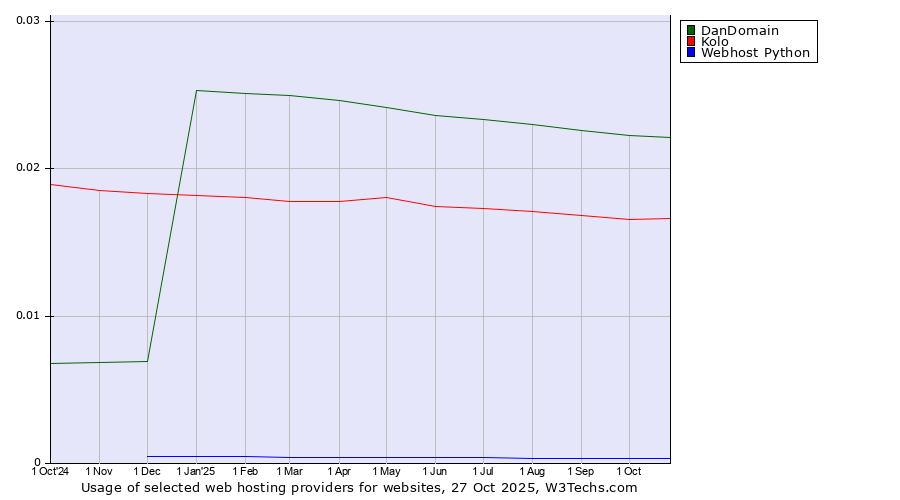 Historical trends in the usage of DanDomain vs. Kolo vs. Webhost Python