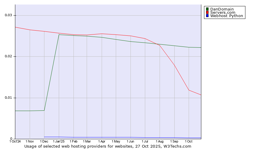Historical trends in the usage of DanDomain vs. Servers.com vs. Webhost Python