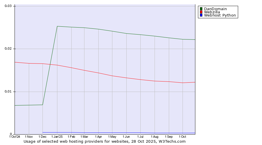 Historical trends in the usage of DanDomain vs. Webzilla vs. Webhost Python