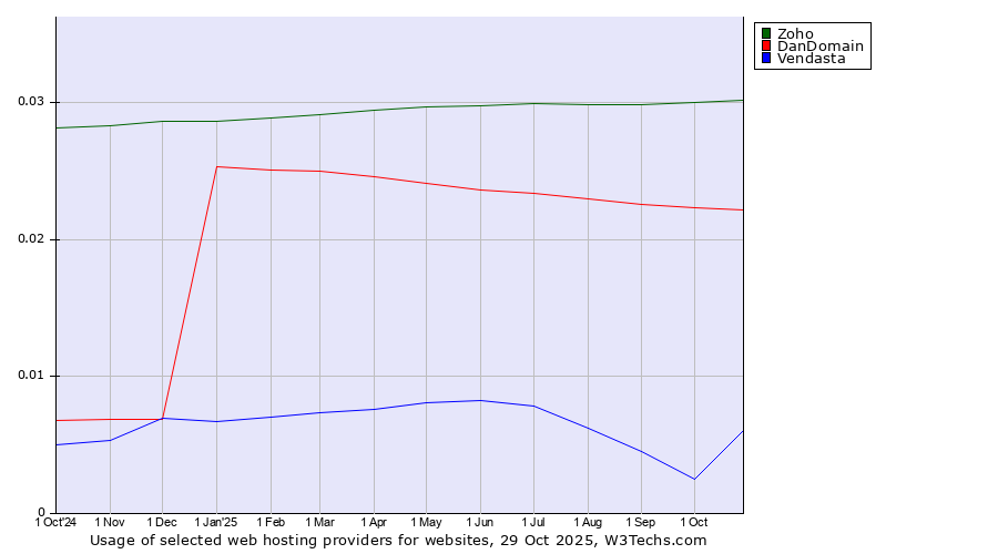 Historical trends in the usage of Zoho vs. DanDomain vs. Vendasta