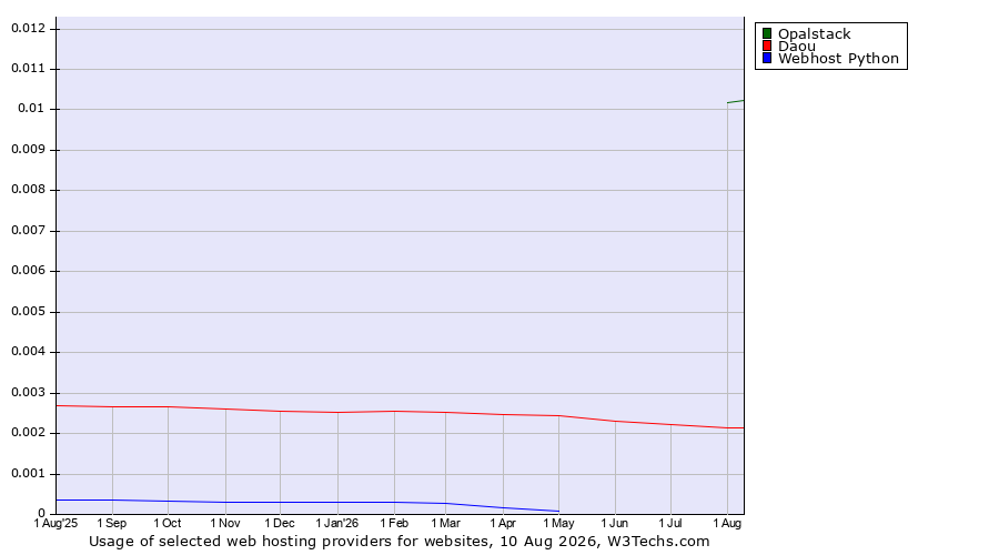 Historical trends in the usage of Opalstack vs. Daou vs. Webhost Python