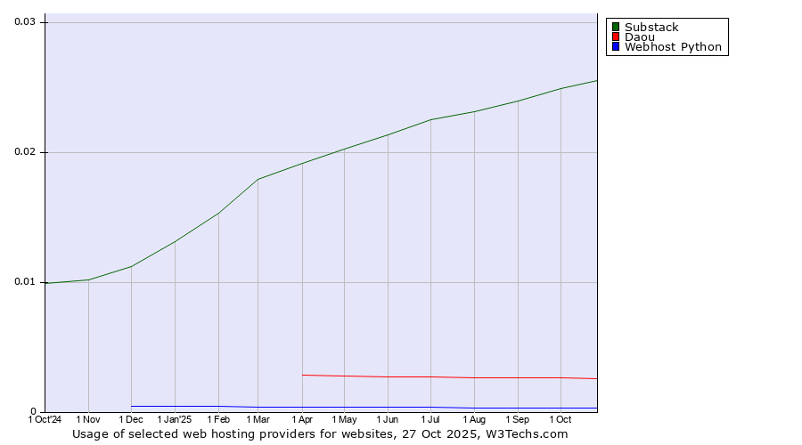 Historical trends in the usage of Substack vs. Daou vs. Webhost Python
