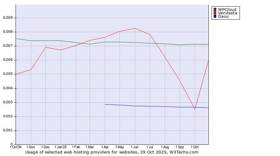 Historical trends in the usage of WPCloud vs. Vendasta vs. Daou