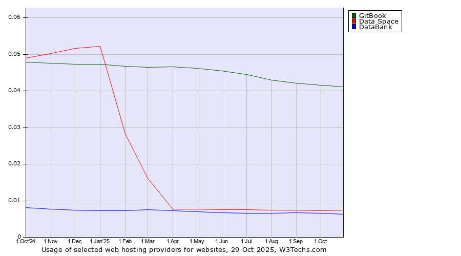 Historical trends in the usage of GitBook vs. Data Space vs. DataBank