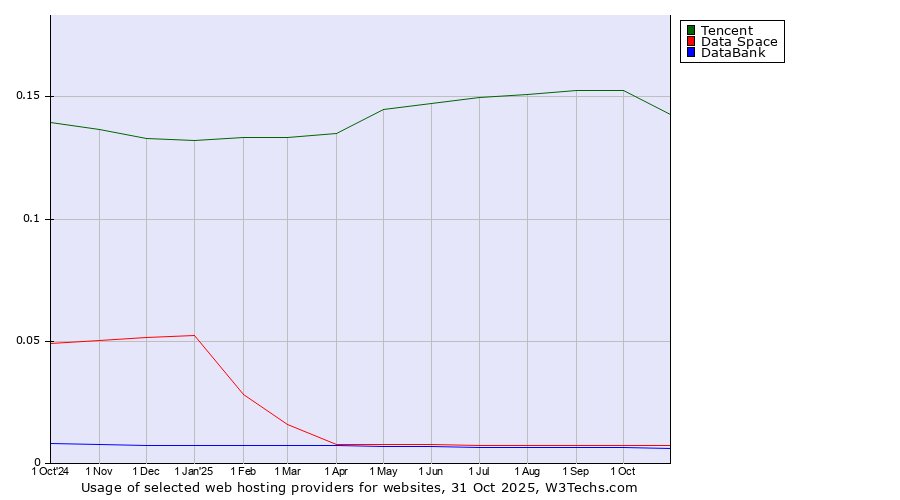Historical trends in the usage of Tencent vs. Data Space vs. DataBank