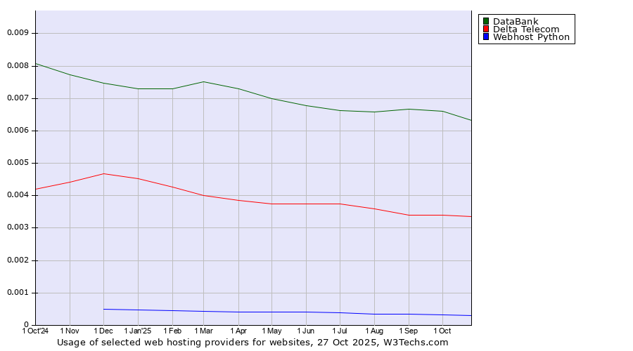 Historical trends in the usage of DataBank vs. Delta Telecom vs. Webhost Python