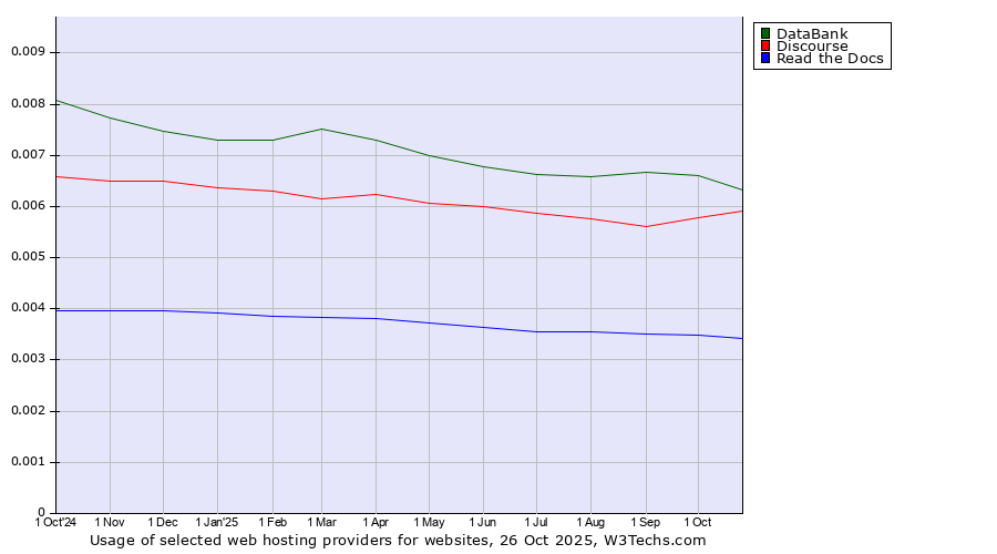 Historical trends in the usage of DataBank vs. Discourse vs. Read the Docs