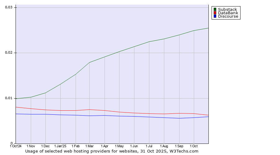 Historical trends in the usage of Substack vs. DataBank vs. Discourse