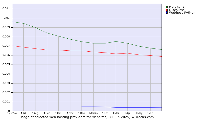 Historical trends in the usage of DataBank vs. Discourse vs. Webhost Python