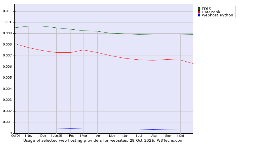 Historical trends in the usage of EDIS vs. DataBank vs. Webhost Python
