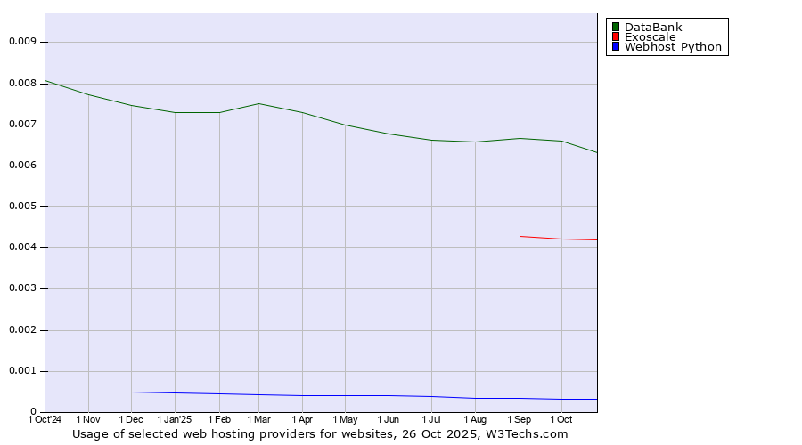 Historical trends in the usage of DataBank vs. Exoscale vs. Webhost Python
