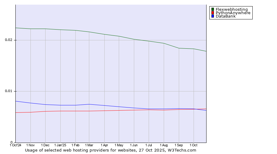 Historical trends in the usage of Flexwebhosting vs. PythonAnywhere vs. DataBank