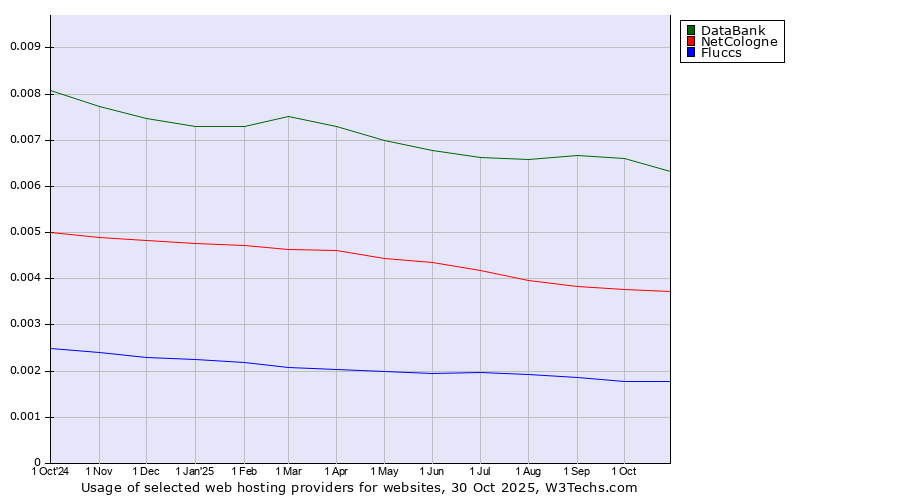 Historical trends in the usage of DataBank vs. NetCologne vs. Fluccs