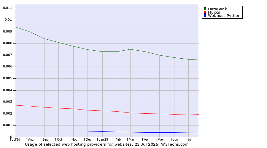 Historical trends in the usage of DataBank vs. Fluccs vs. Webhost Python