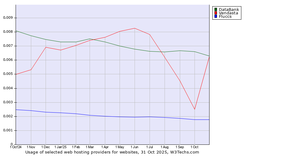 Historical trends in the usage of DataBank vs. Vendasta vs. Fluccs