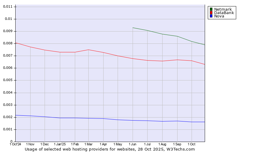 Historical trends in the usage of Netmark vs. DataBank vs. Nova