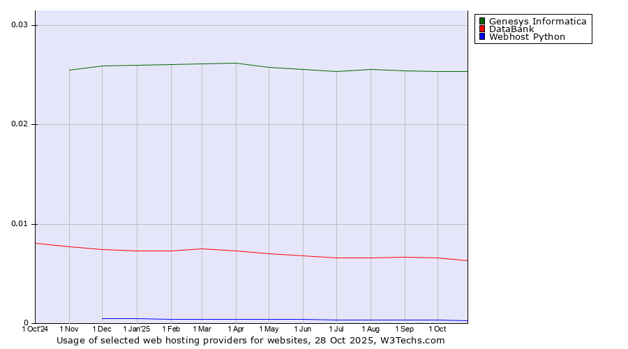 Historical trends in the usage of Genesys Informatica vs. DataBank vs. Webhost Python